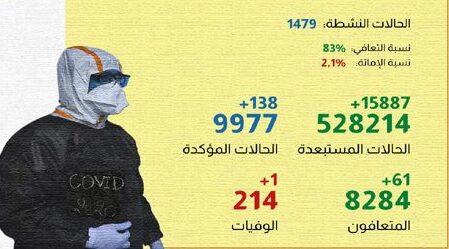 فيروس كورونا.. 138 إصابة جديدة بالمغرب خلال ال 24 ساعة الماضية