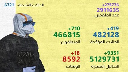 فيروس كورونا المغرب..تسجيل419 حالة إصابة جديدة خلال 24 ساعة الأخيرة