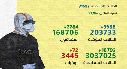 فيروس كورونا المغرب|تسجيل 72 حالة وفاة و3988 إصابة جديدة خلال الـ24 ساعة الماضية