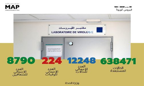تسجيل 196حالة جديدة والعيون تتصدر جهات المملكة ب67 حالة