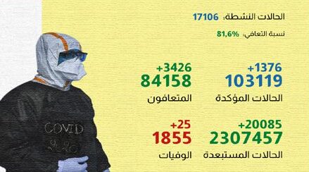 فيروس كورونا المغرب| تسجيل 1376 إصابة جديدة خلال الـ24 ساعة الماضية