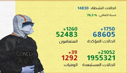 فيروس كورونا المغرب|تسجيل 39 حالة وفاة و1750 إصابة جديدة خلال الـ24 ساعة الماضية