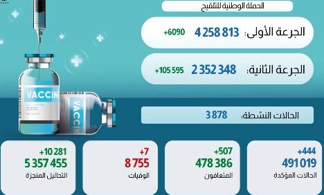 فيروس كورونا المغرب..تسجيل444 حالة إصابة جديدة خلال الـ24 ساعة الماضية