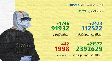 فيروس كورونا المغرب| تسجيل 42 حالة وفاة و2423 إصابة جديدةخلال الـ24 ساعة الماضية