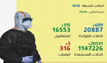 كورونا فيروس| تسجيل609 إصابة جديدة و 115 حالة شفاء بالمغرب خلال الـ24 ساعة الماضية