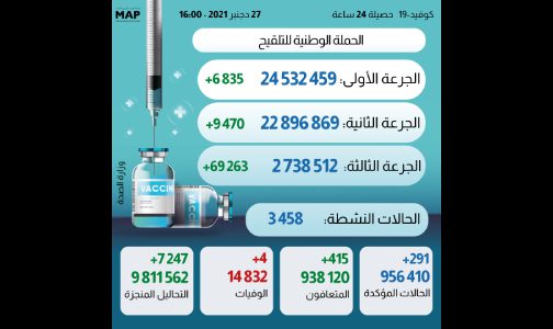 فيروس كورونا المغرب.. تسجيل291 إصابة جديدة وأزيد من مليونين و738 ألف من الملقحين بالجرعة الثالثة