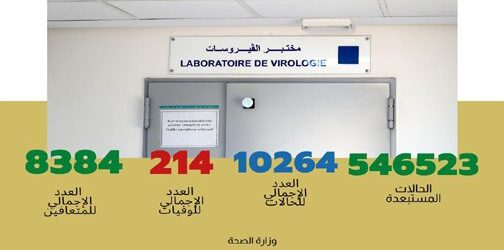 فيروس كورونا..المغرب : تسجيل 92 حالة مؤكدة جديدة صباح اليوم