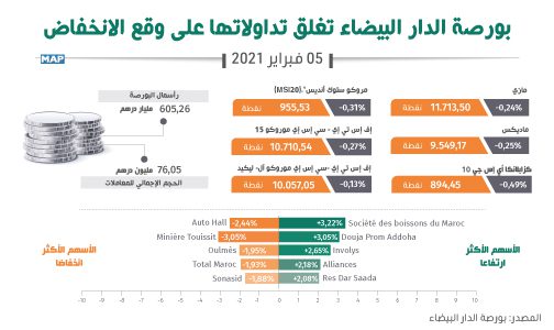اقتصاد..بورصة الدار البيضاء تغلق تداولاتها على وقع الانخفاض متأثرة بأداء قطاعي الصناعة الغذائية / الإنتاج والكيمياء