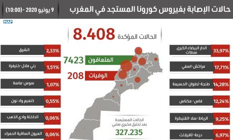 فيروس كورونا: تسجيل 106 حالة مؤكدة جديدة بالمغرب