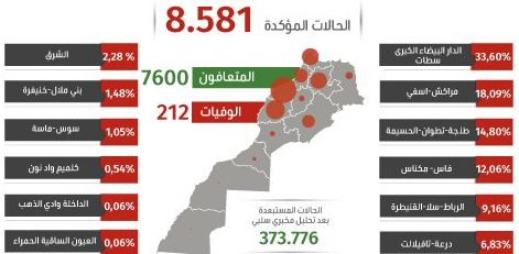 فيروس كورونا: تسجيل 44 حالة مؤكدة جديدة بالمغرب