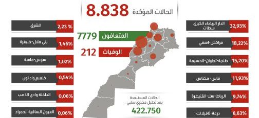 فيروس كورونا: تسجيل 45 حالة مؤكدة جديدة بالمغرب