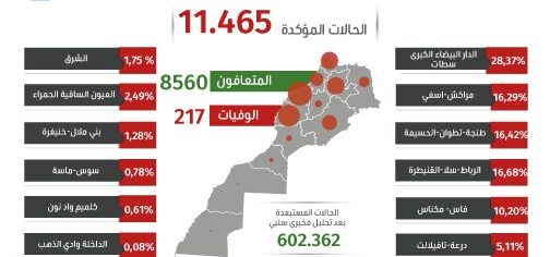 فيروس كورونا: 127 حالة جديدة ترفع اجمالي المصابين إلى 11 ألف و 465 حالة بالمغرب