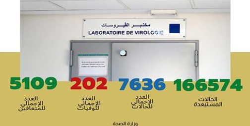فيروس كورونا:تسجيل 35 حالة مؤكدة جديدة بالمغرب