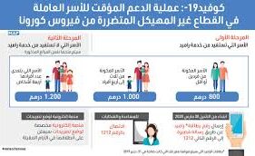 الدفعة الثالثة من دعم أسر القطاع غير المهيكل ابتداء من السبت المقبل