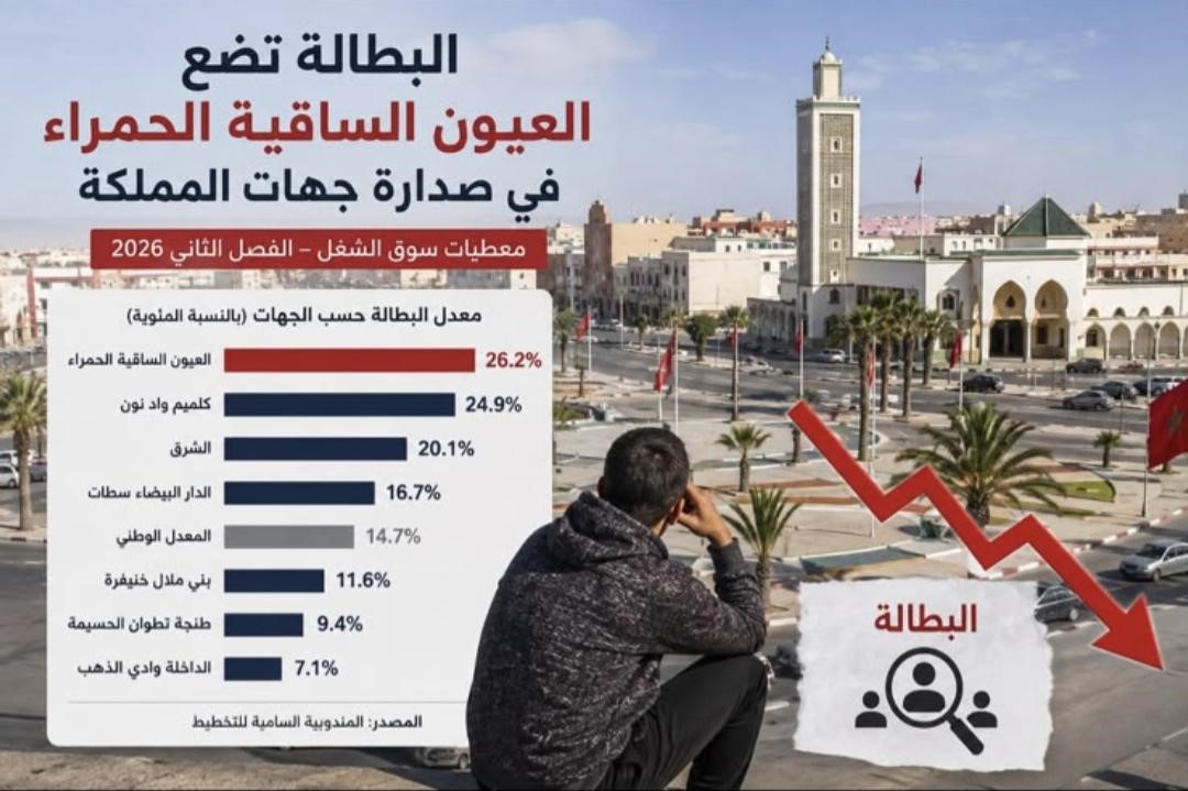 البطالة تضع العيون الساقية الحمراء في صدارة جهات المملكة خلال الفصل الثاني من 2026